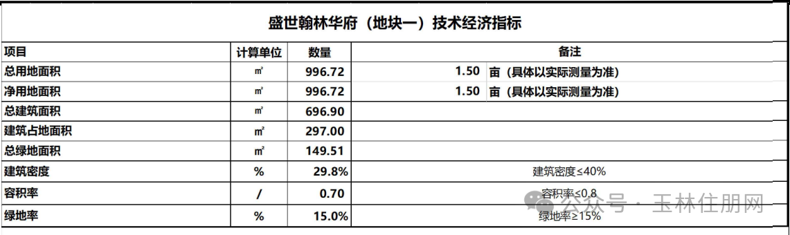 经济技术指标
