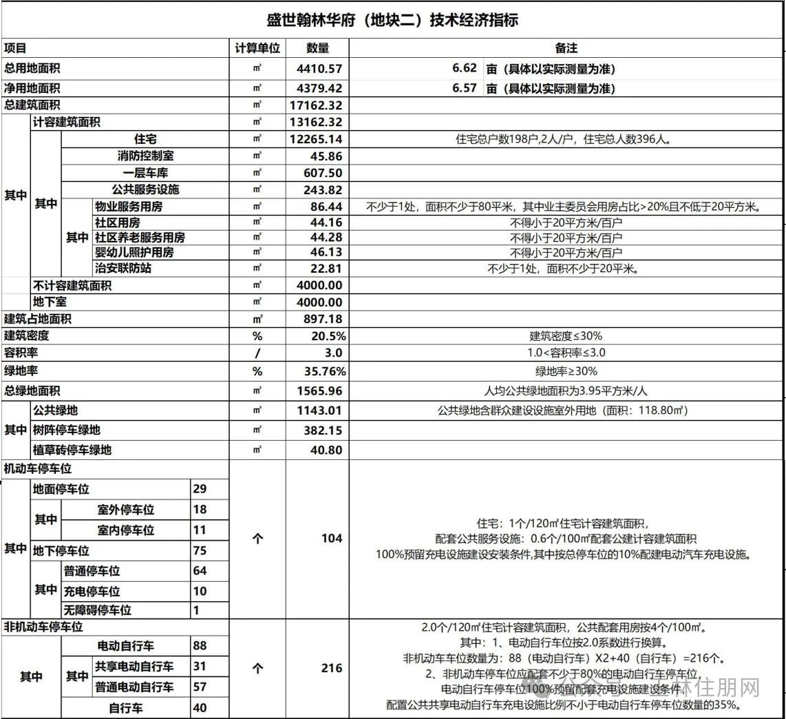 经济技术指标