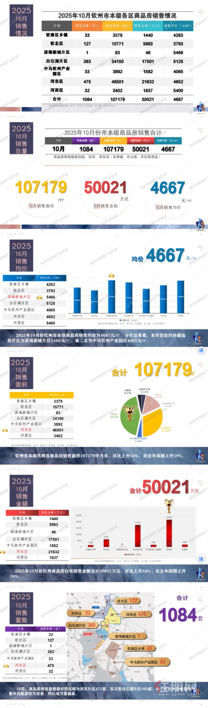 10月销售情况 10月销售情况