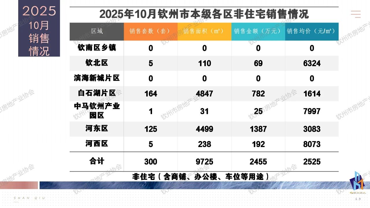 非住宅销售 非住宅销售