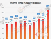 月报 |网签514套，环涨48.99%！玉林10月成交量“疯涨”
