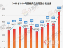 月报 |网签514套,环涨48.99%!玉林10月成交量“疯涨”