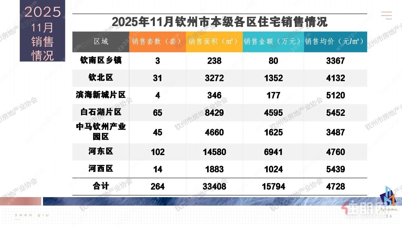 住宅销售 住宅销售