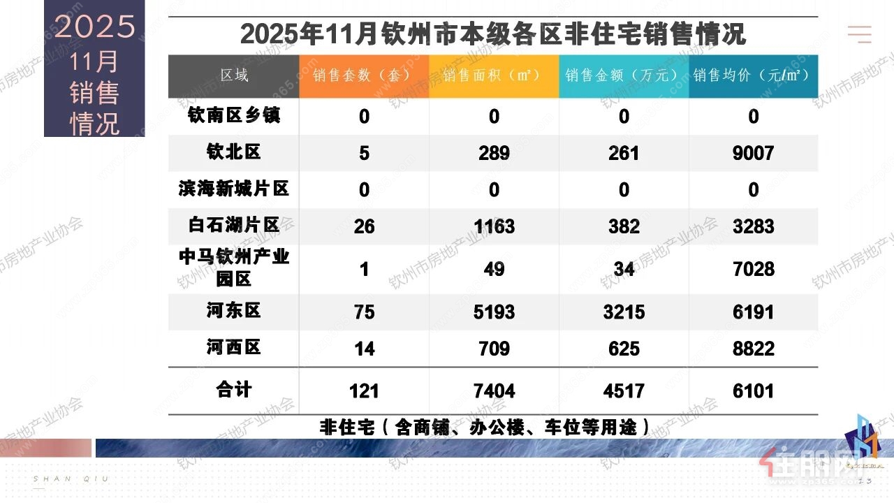 非住宅销售 非住宅销售