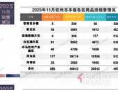 新房385套大降温，非住宅均价暴涨142%！钦州11月楼市报告
