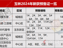 28个项目取证74张，7488套房源入市！供应多的是……