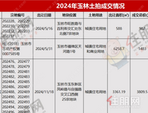 揽金11.48亿，成交约594.667亩！2024玉林土拍市场是冷是热？