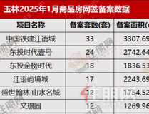 月报 | 1月备案252套，上新942套，你给玉林楼市打几分？