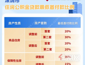 提高贷款额度，首付比例下降至15%，深圳住房公积金有调整