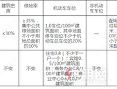 停车位增加，容积率变动！港北这个项目规 划有调整