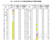 4月全国70城房价出炉！房价上涨城市数量提升，深圳上涨0.1%