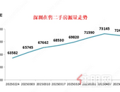 二手房录得量环比增长40%，单周超1800套 