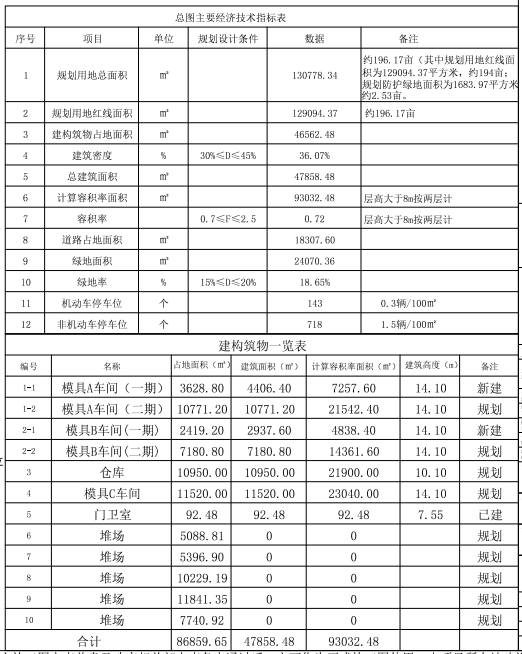 经济建设指标