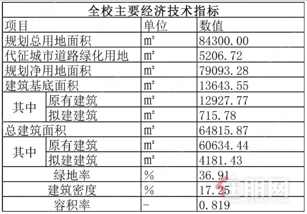 全校技术指标