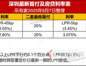 央行“双降”，公积金利率降至2.6%，有人可省下近10万
