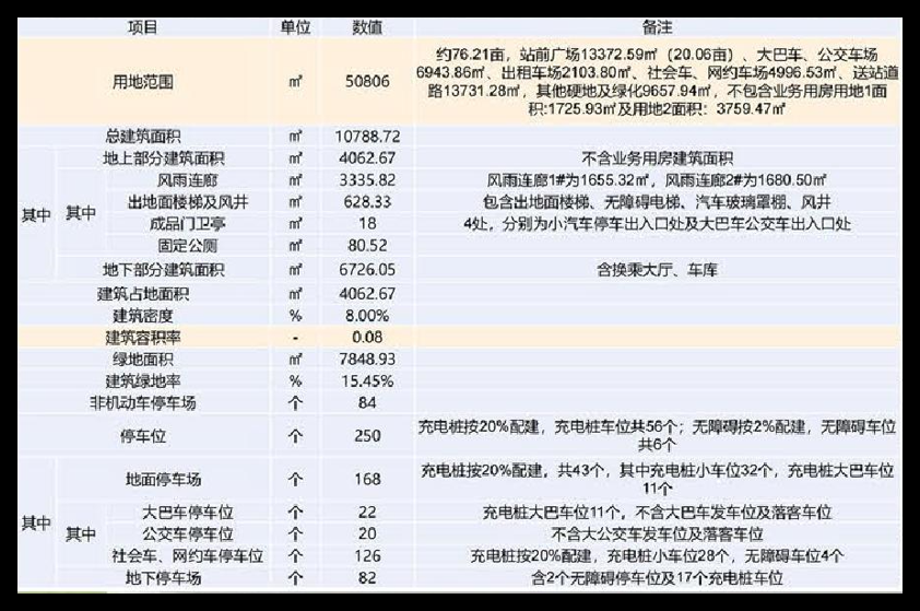 建设指标