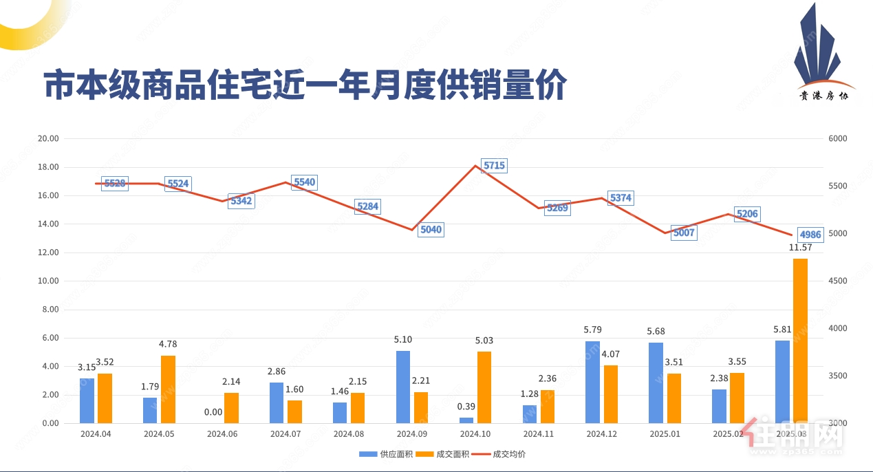 月度供销量价