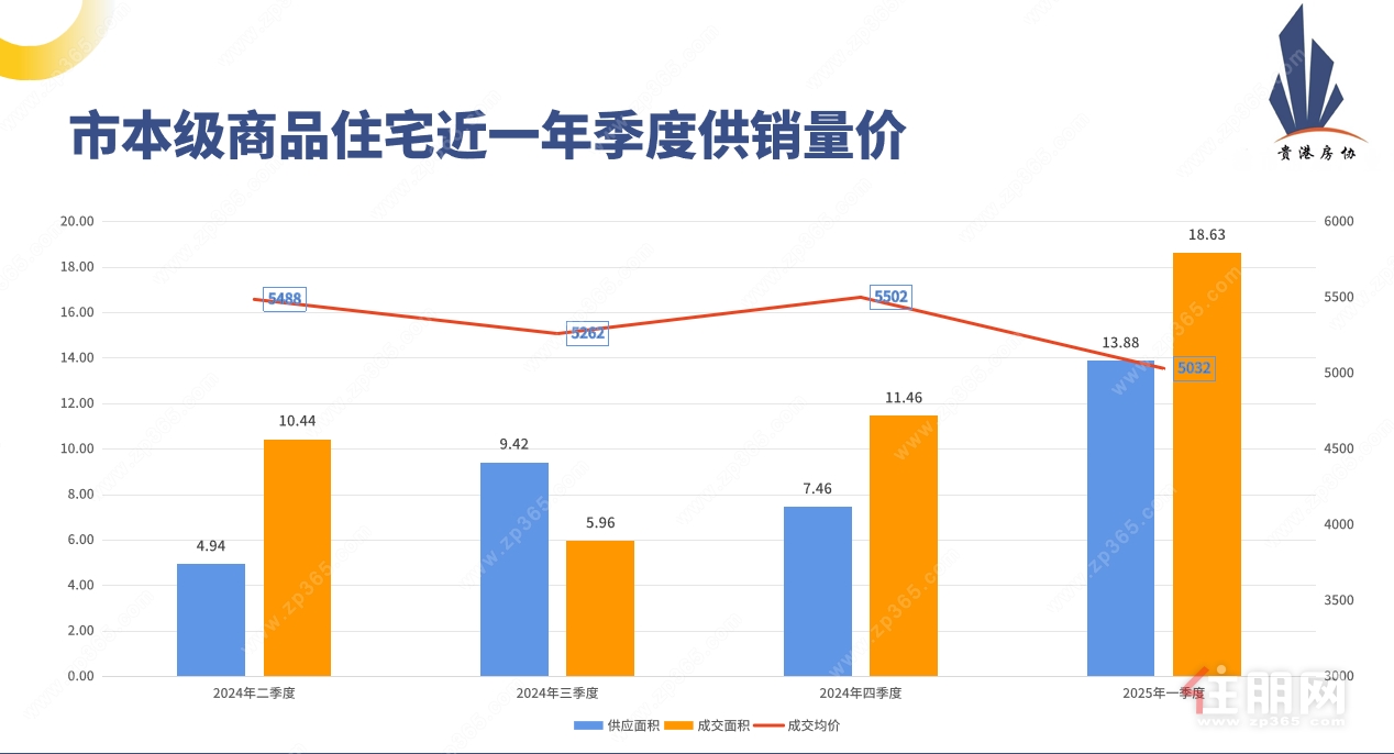 季度供销价