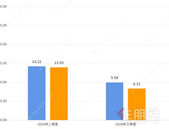 成交3000套，环增83%！2025年一季度楼市数据出炉