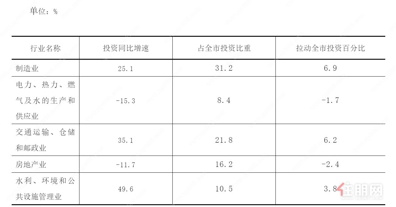 投资运行