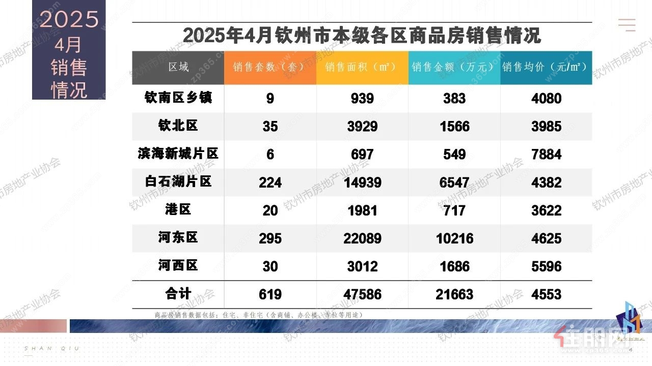 4月商品房销售情况