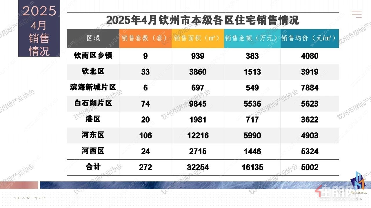 4月住宅销售情况