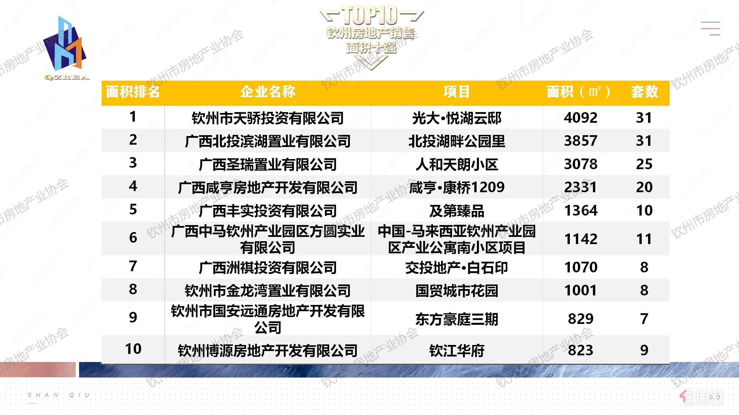 4月面积排行