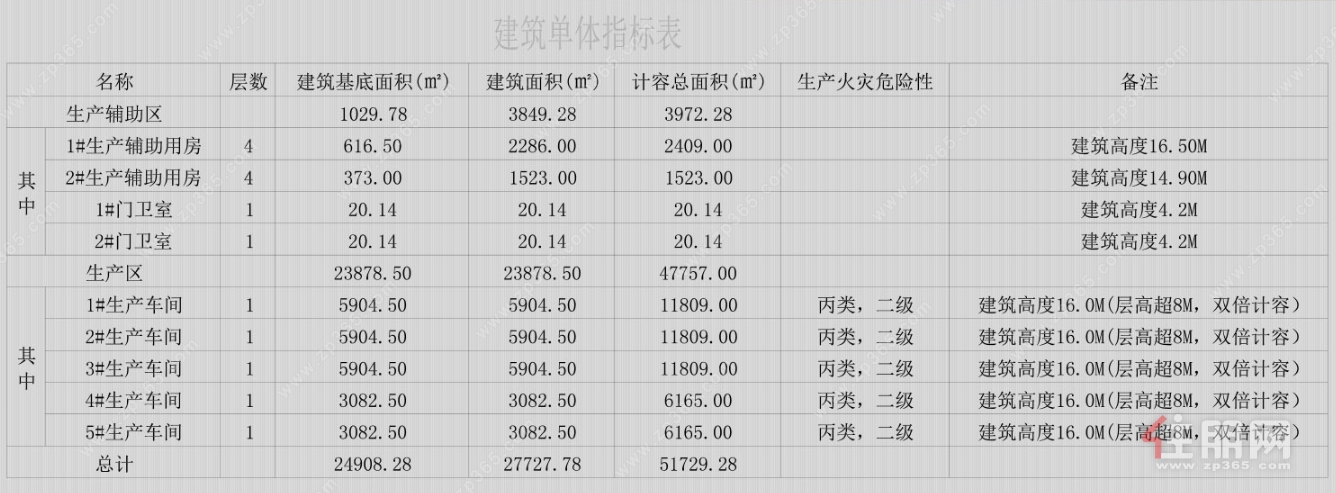 建筑单体指标