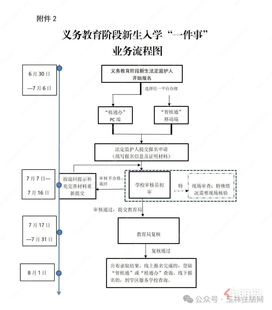 流程表