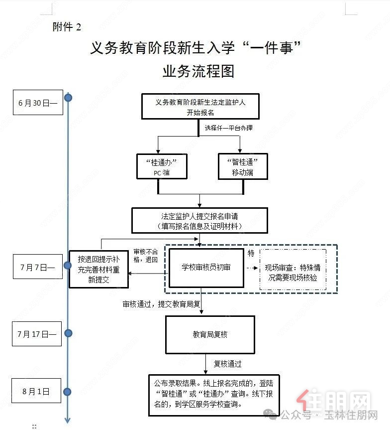 流程表