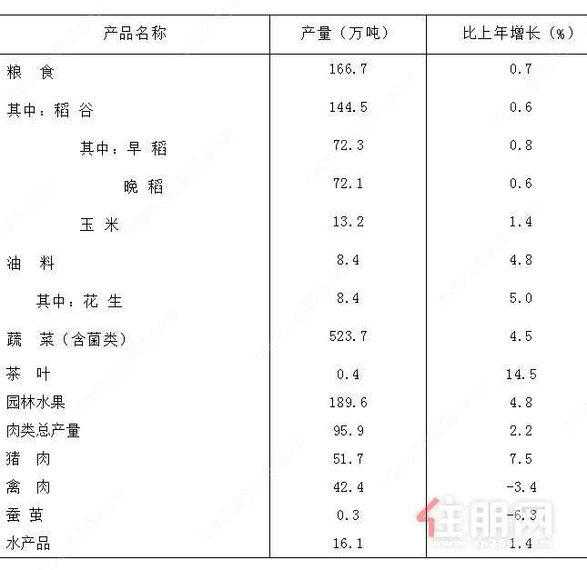 产品产量及其增长速度