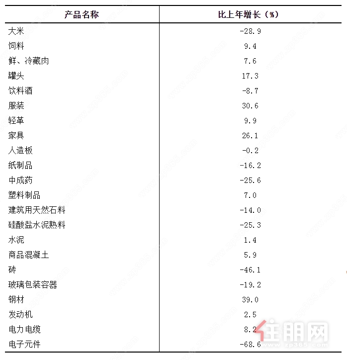 工业主要产品