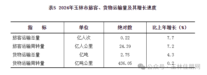 旅客货物增长 