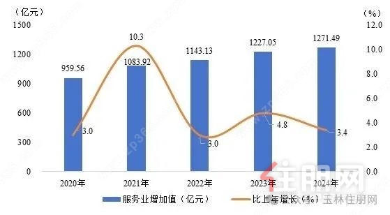服务业