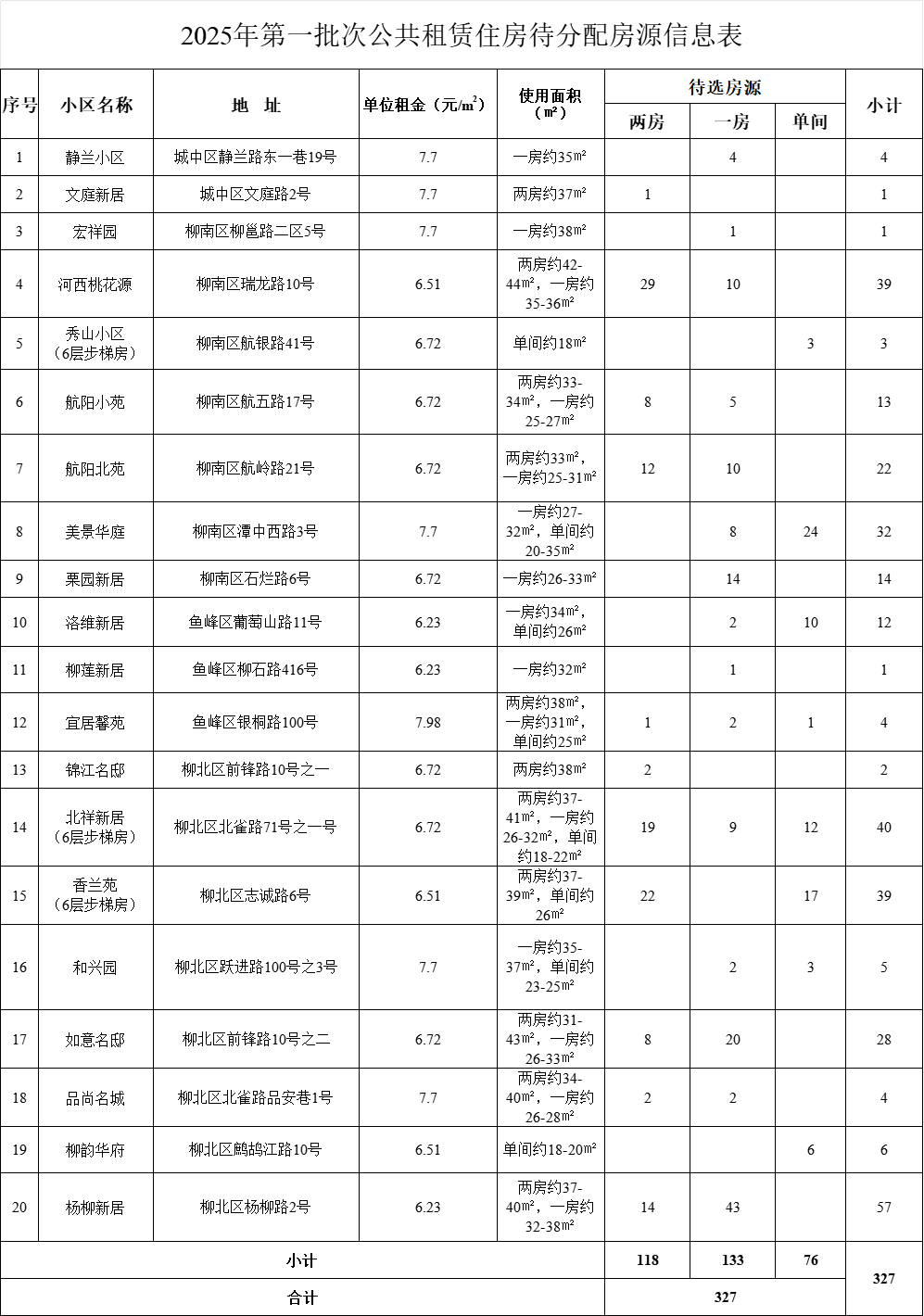 房源信息表