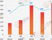 供需双涨！玉林5月网签315套，取证321套，市场活跃起来了？