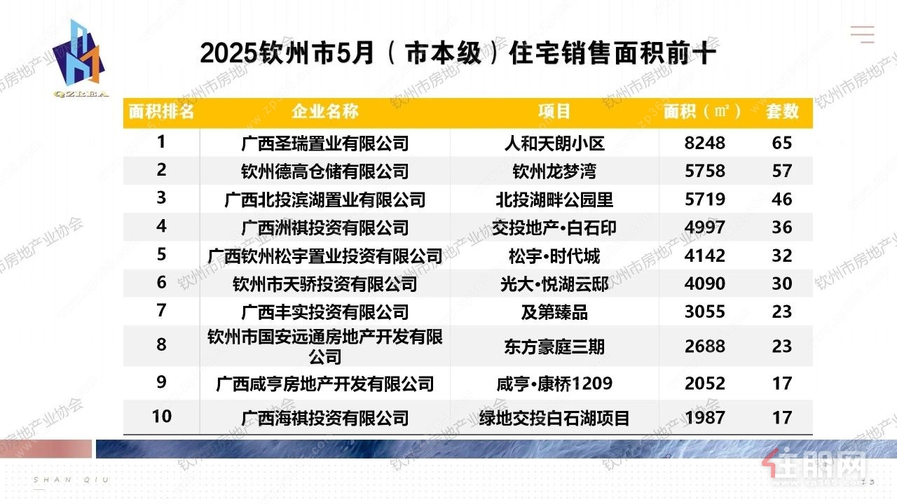市级销售面积排名