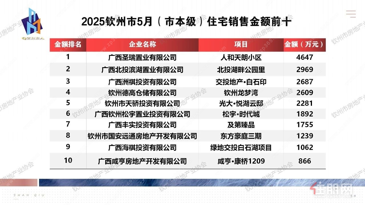 市级销售金额排名