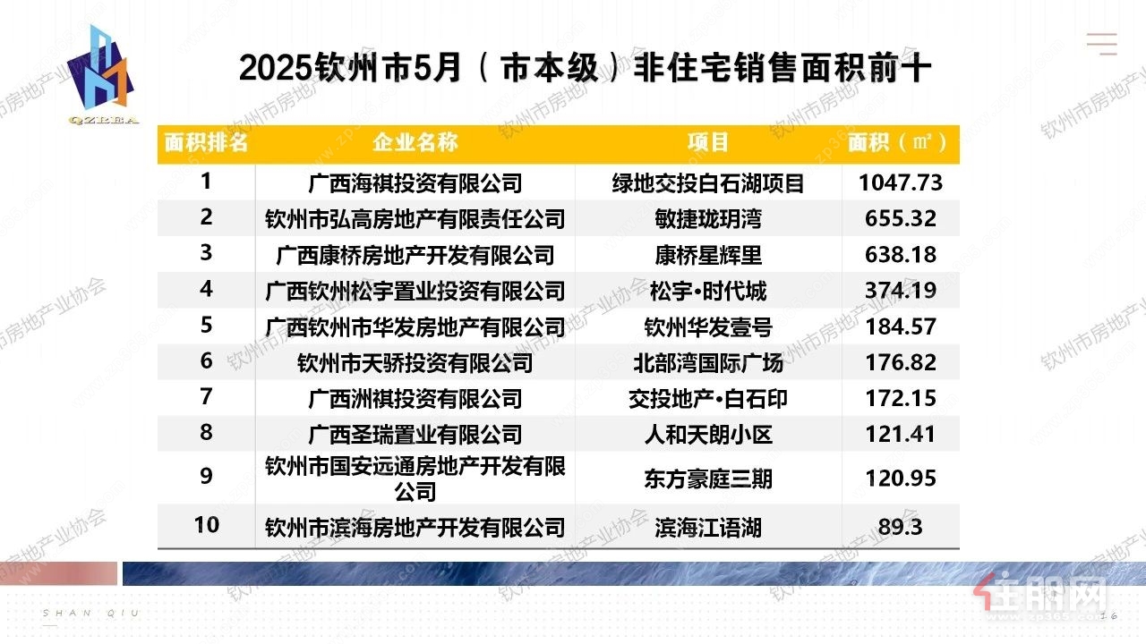 市级非住宅销售面积排名