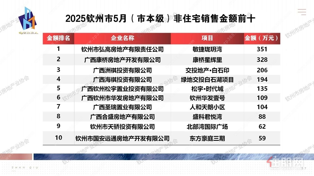 市级非住宅销售金额排名