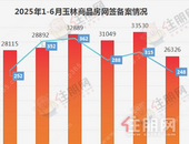 玉林6月备案248套成交触底，中心区土地溢价约64%成交