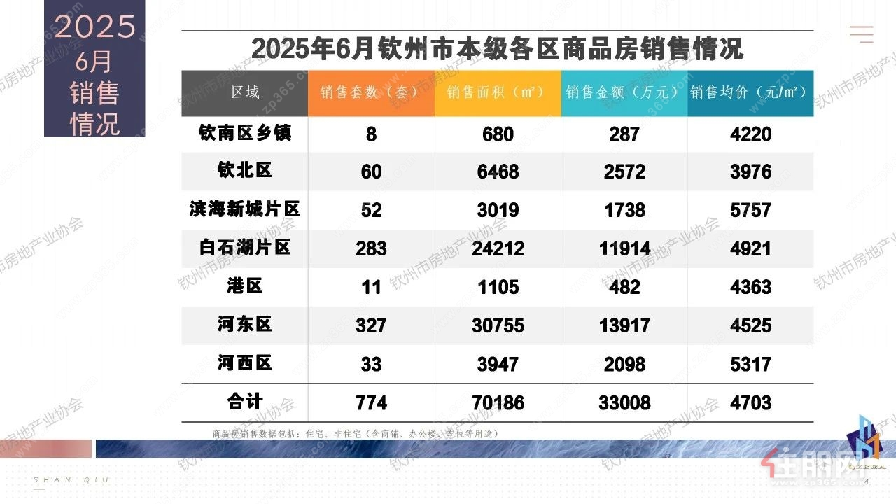 商品房销售情况