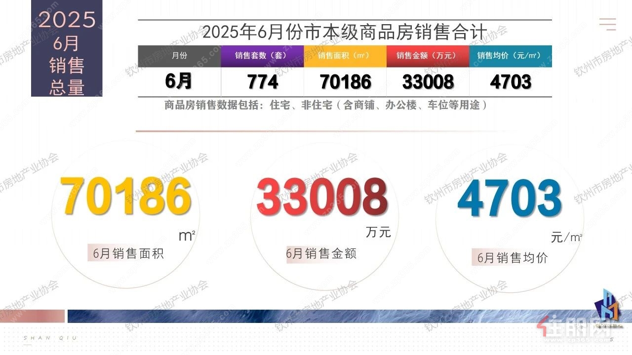 商品房销售合计