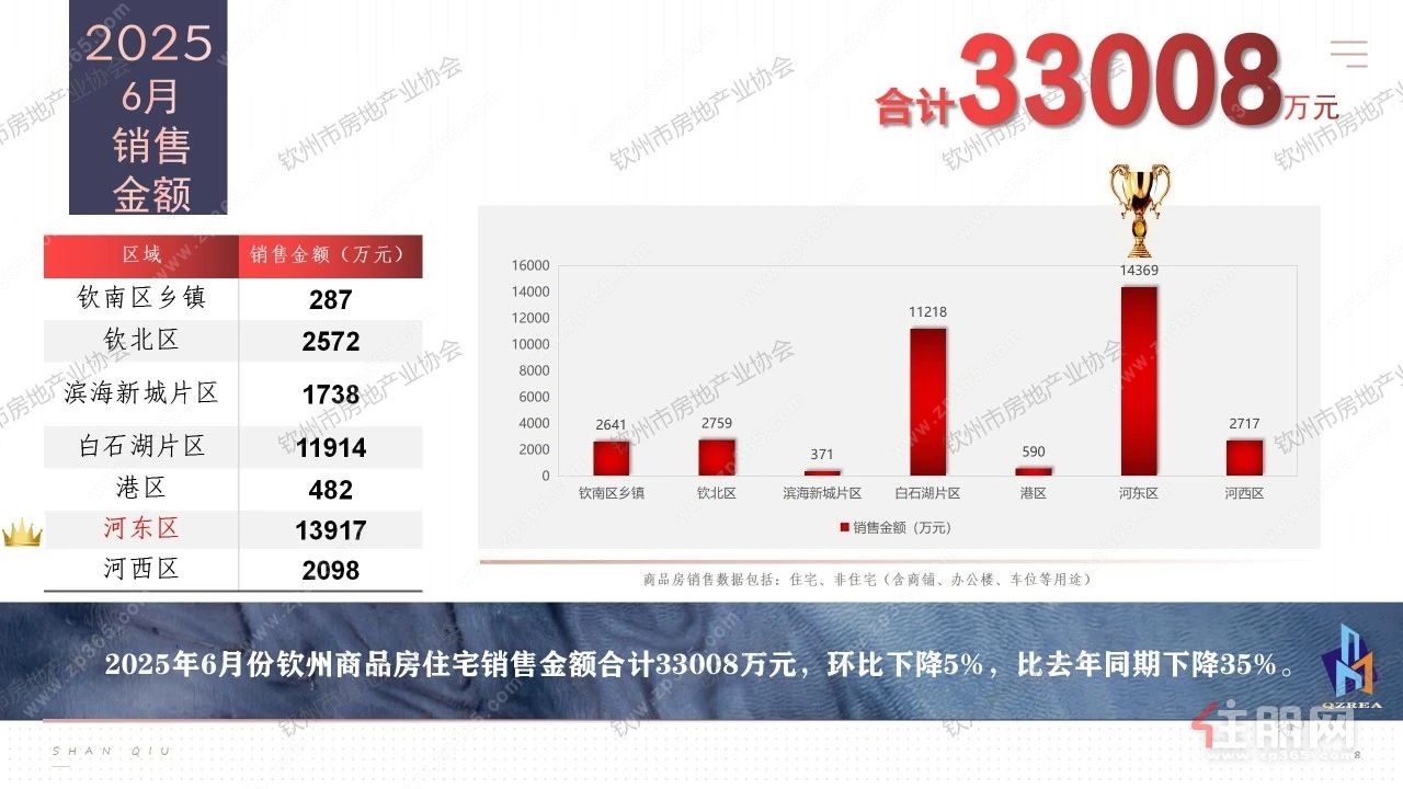 销售金额