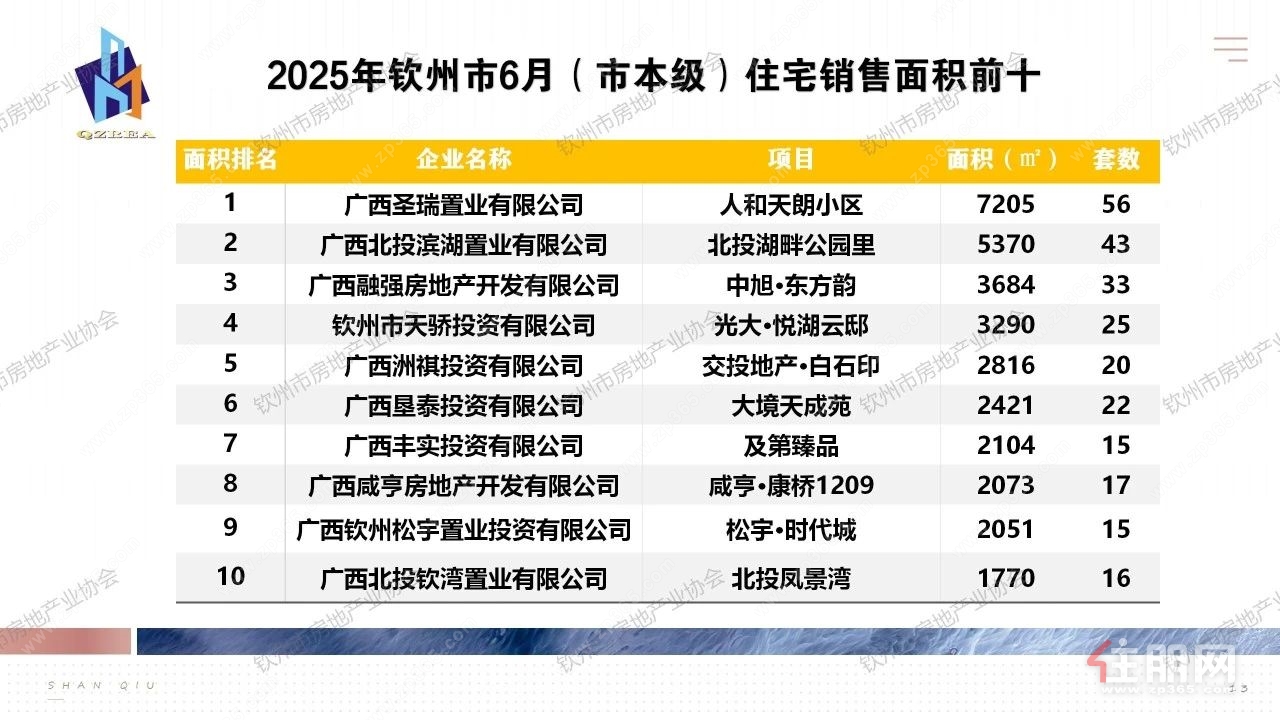住宅面积前十