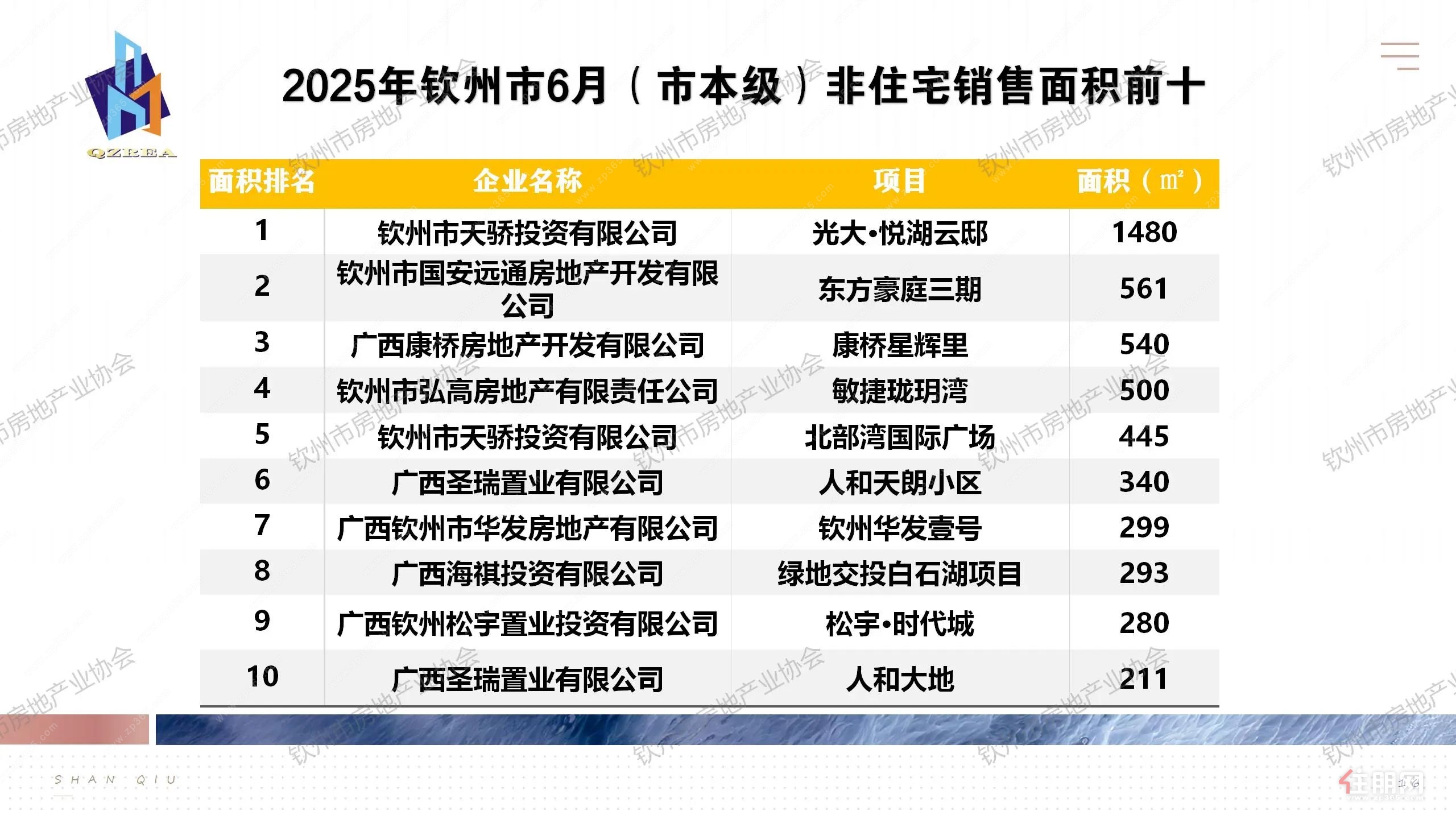 非住宅面积前十