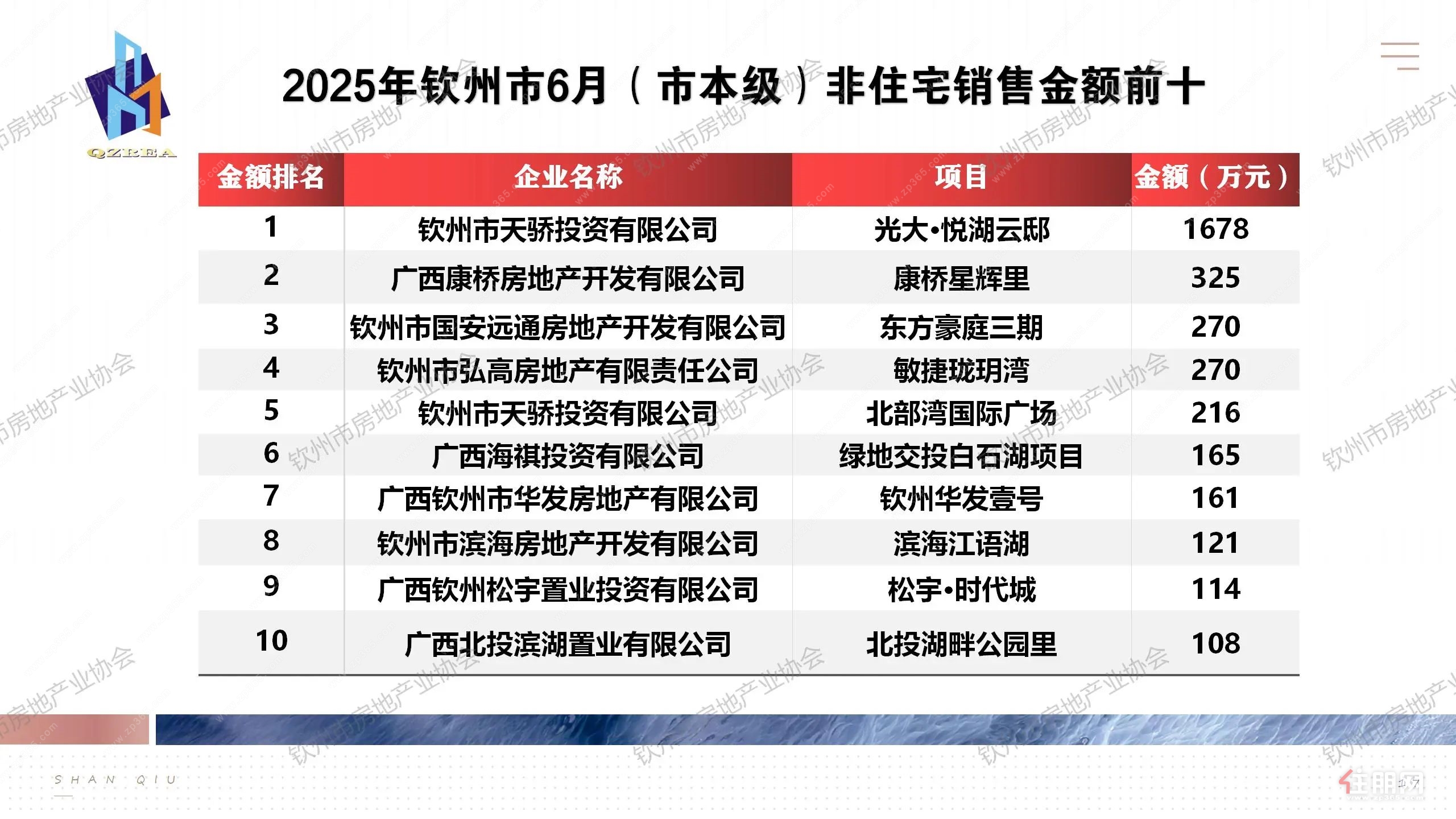 非住宅金额前十