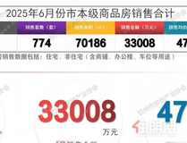 成交774套，环降23%！钦州6月商品房销售数据出炉
