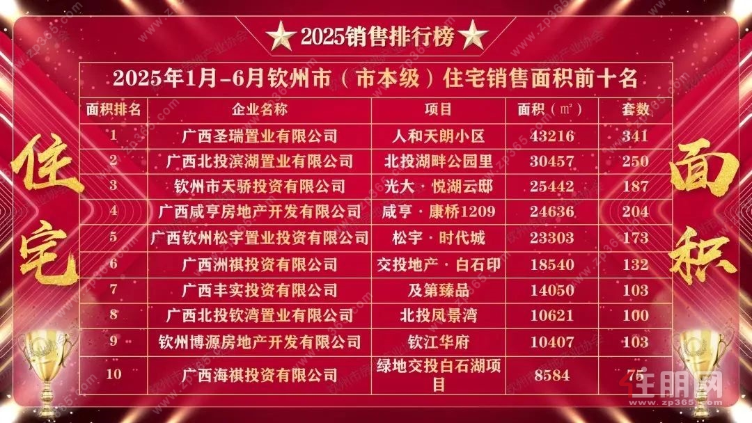住宅销售面积前十