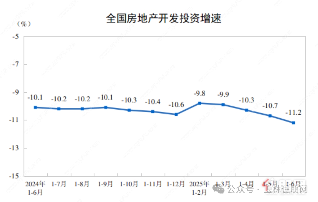 开发增速
